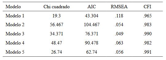 Indicadores de ajuste de
modelos de CV analizados