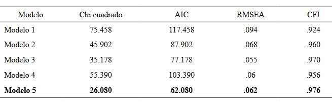 Indicadores de bondad de
ajuste de los modelos de CV analizados en el estudio 2