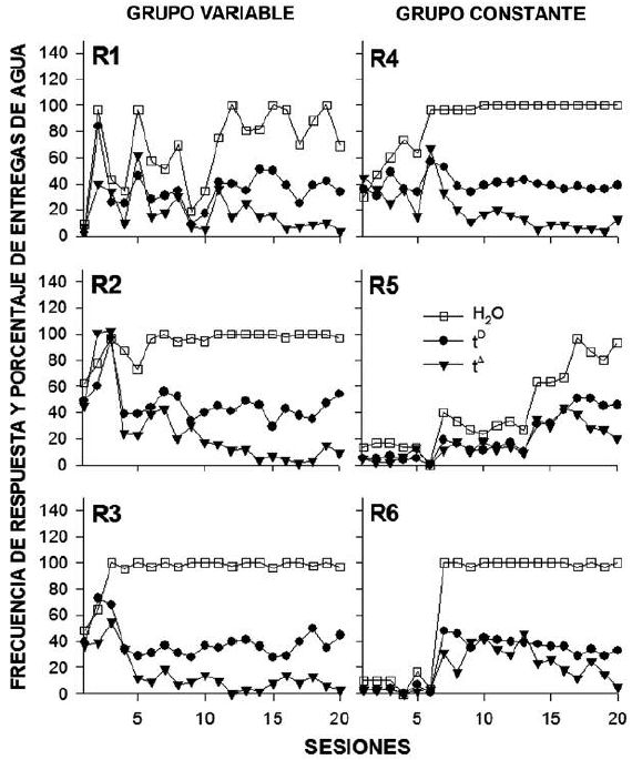 Frecuencia de respuestas de apretar la palanca en los subciclos tD (círculos negros) y tΔ
(triángulos negros) y porcentaje de entregas de agua (cuadrados blancos) por
sesión para las ratas del Grupo Variable (izquierda) y las ratas del Grupo
Constante (derecha).