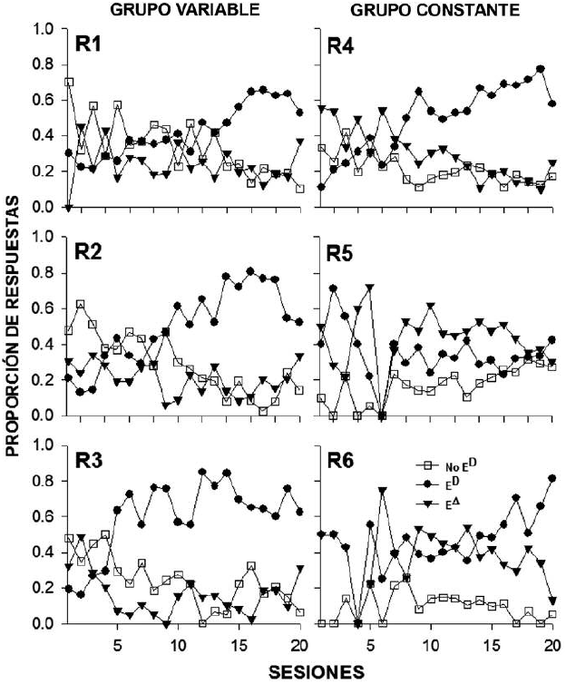 Proporción de respuestas de apretar la palanca en presencia de la señal
correlacionada con tD (círculos negros), durante el
periodo post reforzamiento en tD (cuadrados blancos)
y durante tΔ (triángulos negros) por sesión para las
ratas del Grupo Variable (izquierda) y las ratas del Grupo Constante (derecha).
