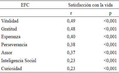 Correlación entre los instrumentos EFC y Satisfacción con la Vida.
