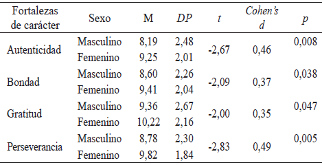Media, desviación estándar y diferencia de medias (t de Student)
entre los sexos.