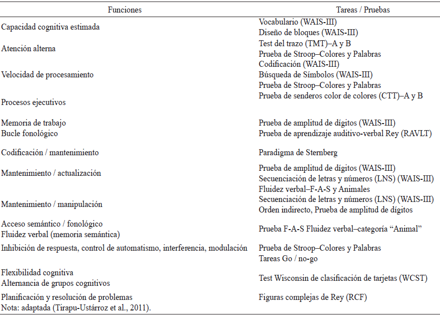  Principales componentes de las funciones ejecutivas y sus respectivas tareas