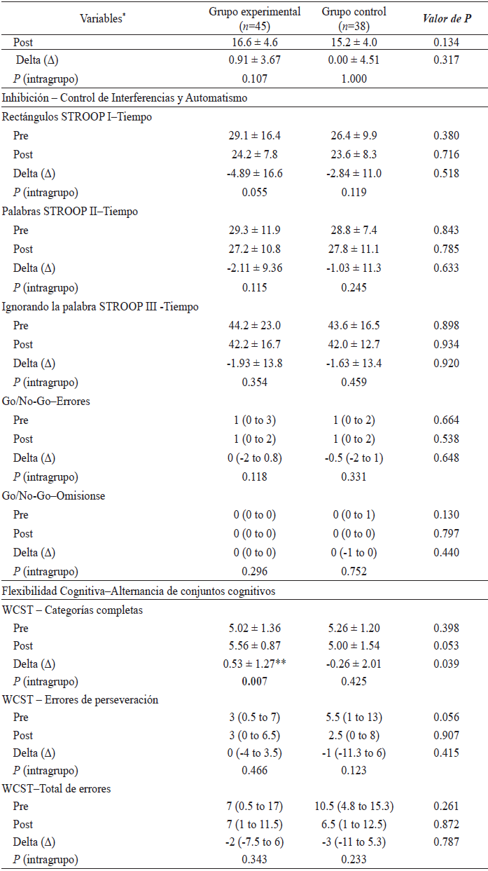 Evaluación de los procesos ejecutivos, antes y después de la intervención,
según el grupo