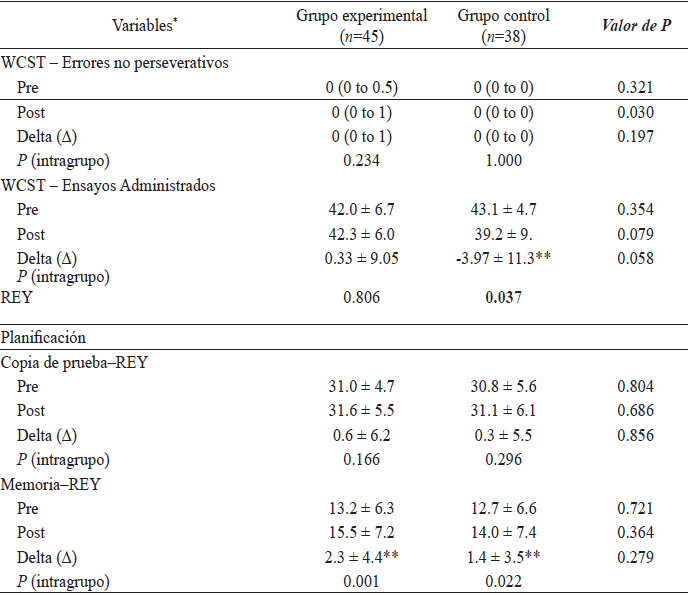 Evaluación de los procesos ejecutivos, antes y después de la intervención,
según el grupo