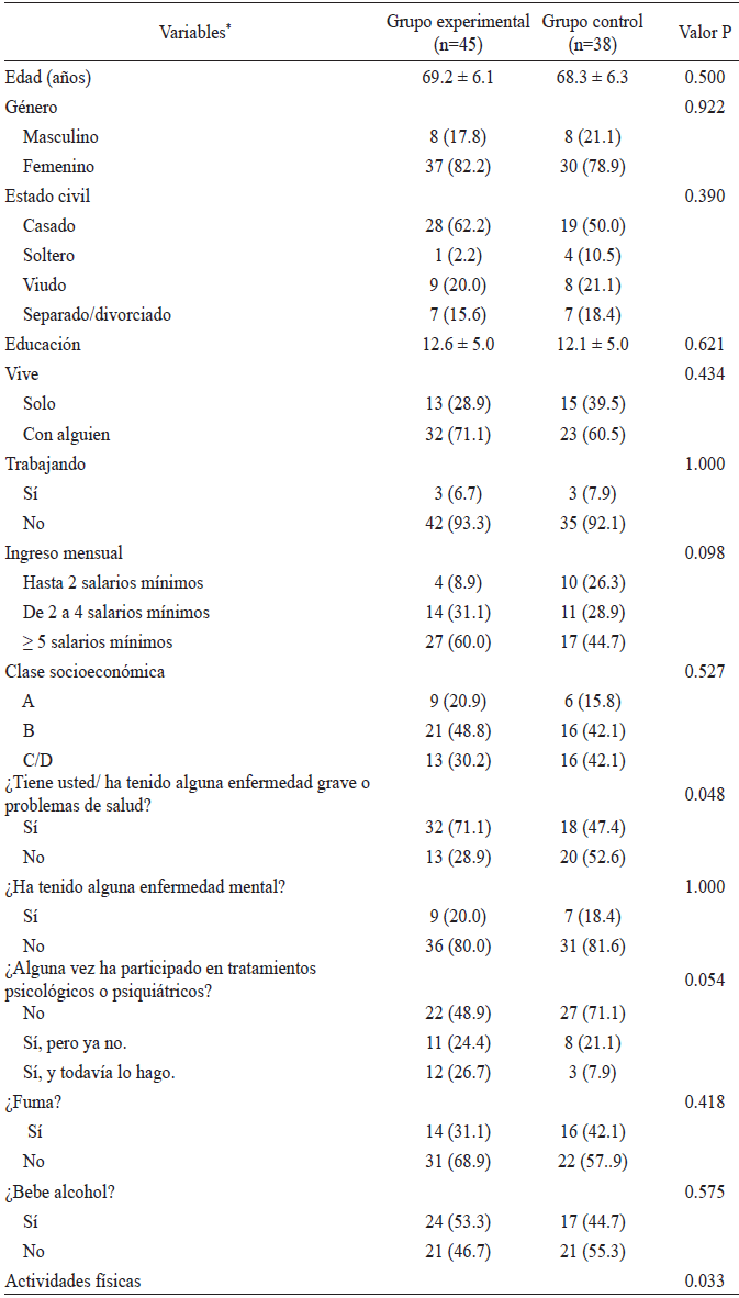 Características de la muestra
