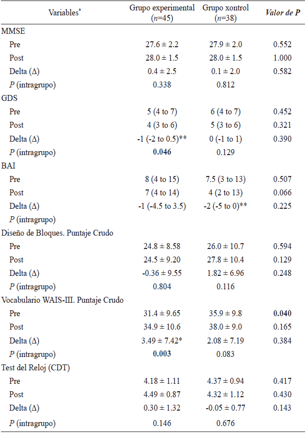 Evaluación del perfil
clínico y la capacidad de inteligencia estimada (estado cognitivo estimado)