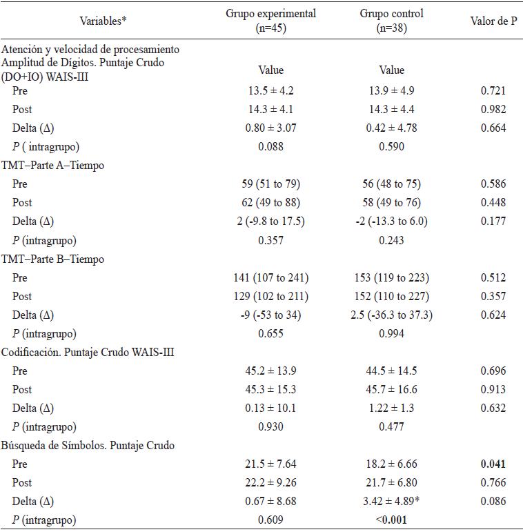 Atención y Evaluación de la Velocidad de procesamiento, antes y después de la
intervención, separados por grupo