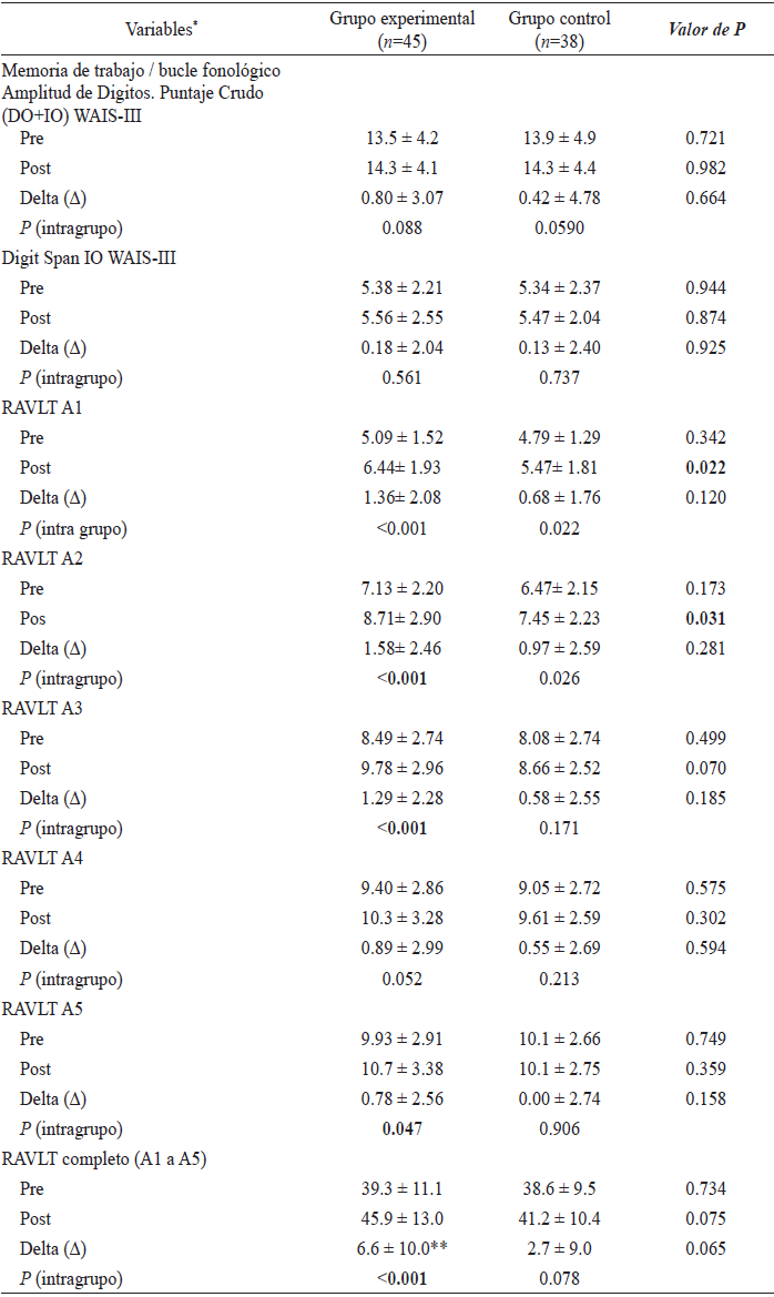 Evaluación de los procesos ejecutivos, antes y después de la intervención,
según el grupo