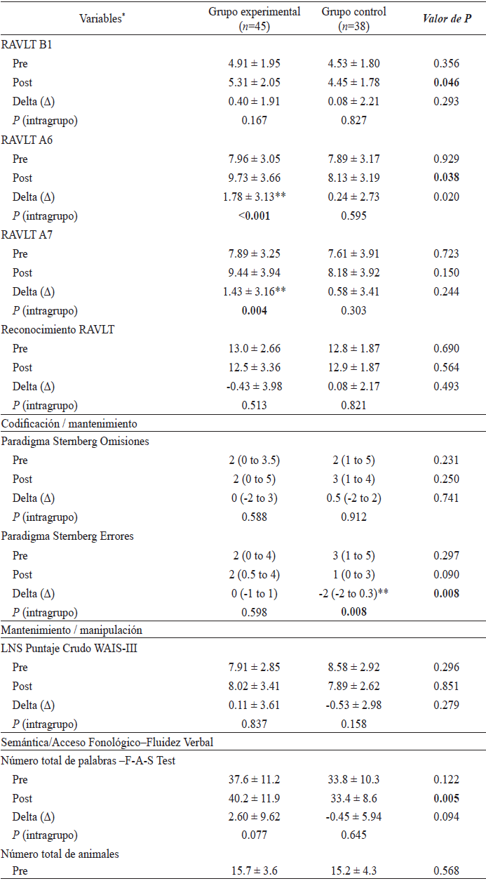 Evaluación de los procesos ejecutivos, antes y después de la intervención,
según el grupo