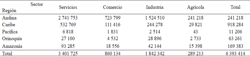 Universo de trabajadores afiliados al
sistema de seguridad social colombiano