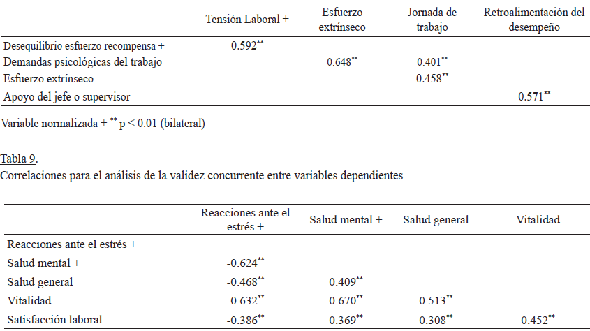 Correlaciones para el an&aacute;lisis de la validez concurrente entre variables independientes.