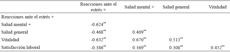 Correlaciones para el an&aacute;lisis de la validez concurrente entre variables
dependientes