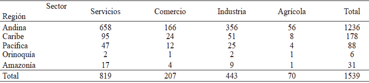 Distribuci&oacute;n de la muestra m&iacute;nima necesaria por sector econ&oacute;mico y regi&oacute;n del
pa&iacute;s