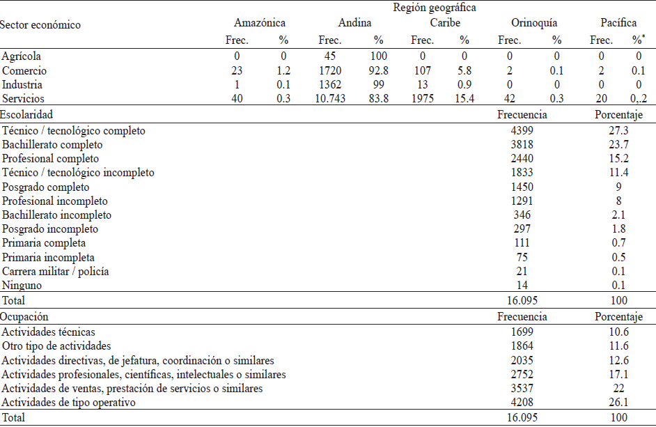 Descripci&oacute;n de la muestra final