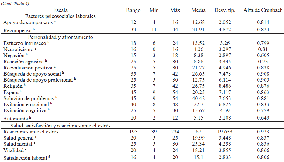 Descriptivos y confiabilidad de
las escalas