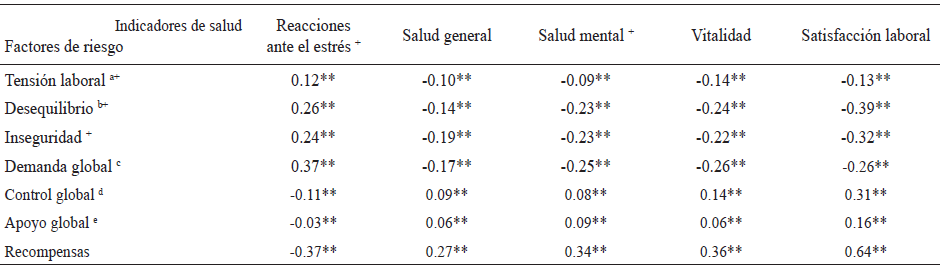 Correlaciones para el an&aacute;lisis de la validez predictiva