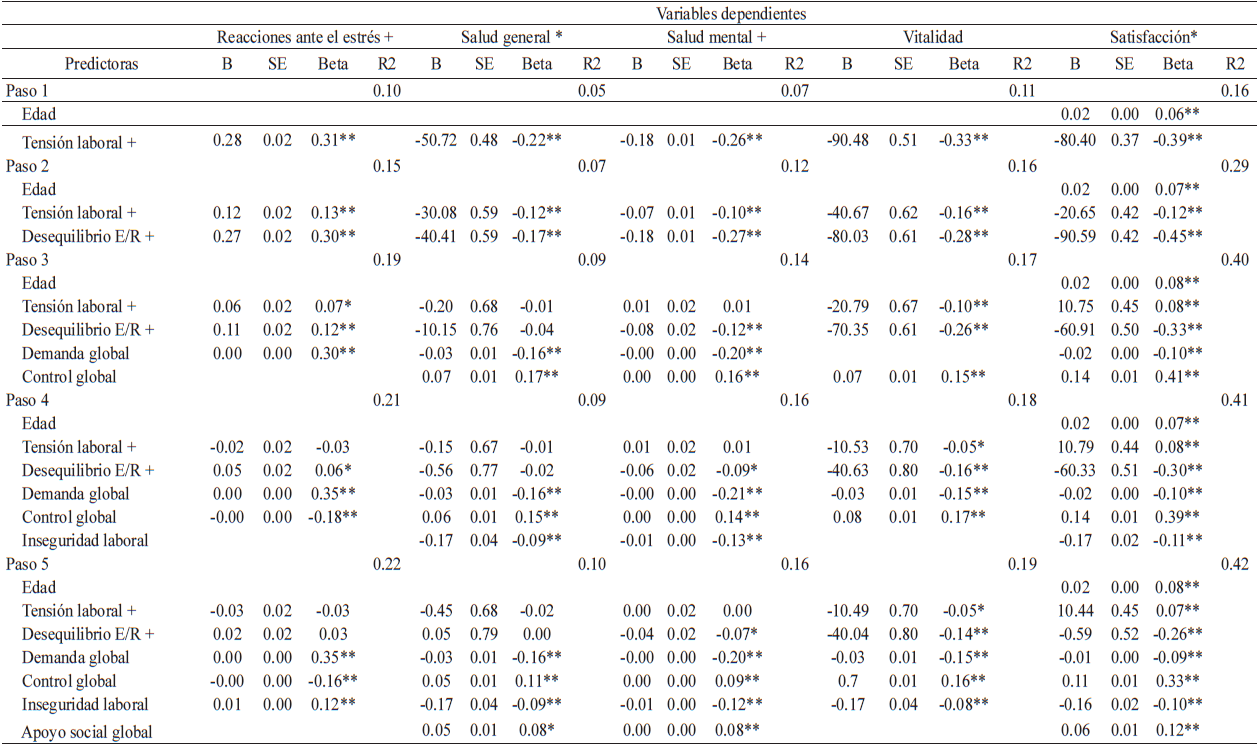 Regresiones lineales de los factores de riesgo globales sobre las variables
criterio