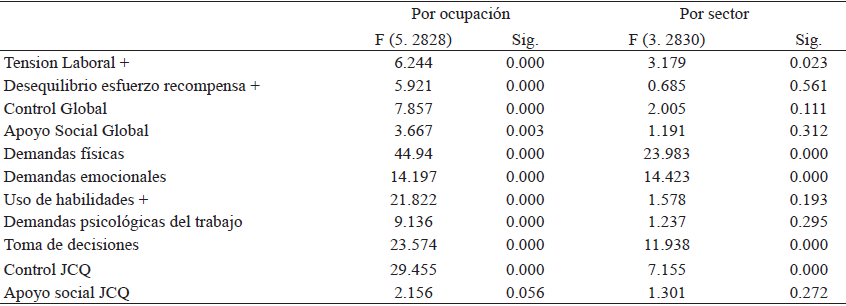 An&aacute;lisis de discriminaci&oacute;n por ocupaci&oacute;n y por sector econ&oacute;mico a partir de los
factores de riesgo psicosociales evaluados