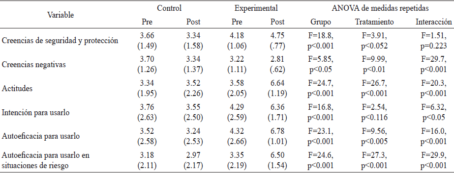 Comparación entre los grupos experimental y control sobre las variables
psicosociales sobre el uso del condón con pareja regular