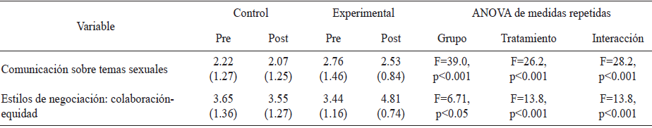 Comparación entre los grupos experimental y control sobre la comunicación y
estilos de negociación con la pareja