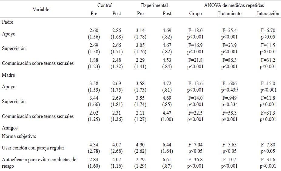 Comparación entre los grupos experimental y control sobre las variables del mesosistema