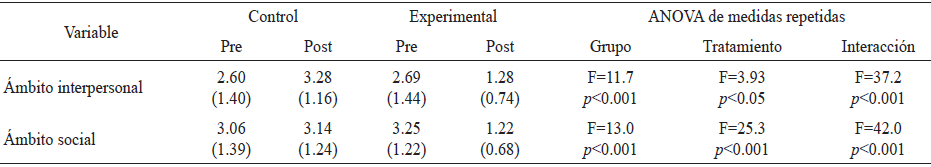 Comparación entre los grupos experimental y control sobre las variables del mesosistema