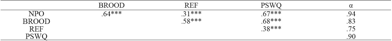 Zero-order correlation coefficients between the process variables and their internal consistency (Cronbach's a coefficient). N= 176