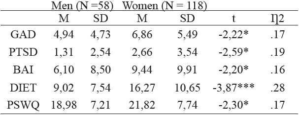 Mean difference, standard deviations and eta-square for the effect size by gender in the assessed variables. (N=176)