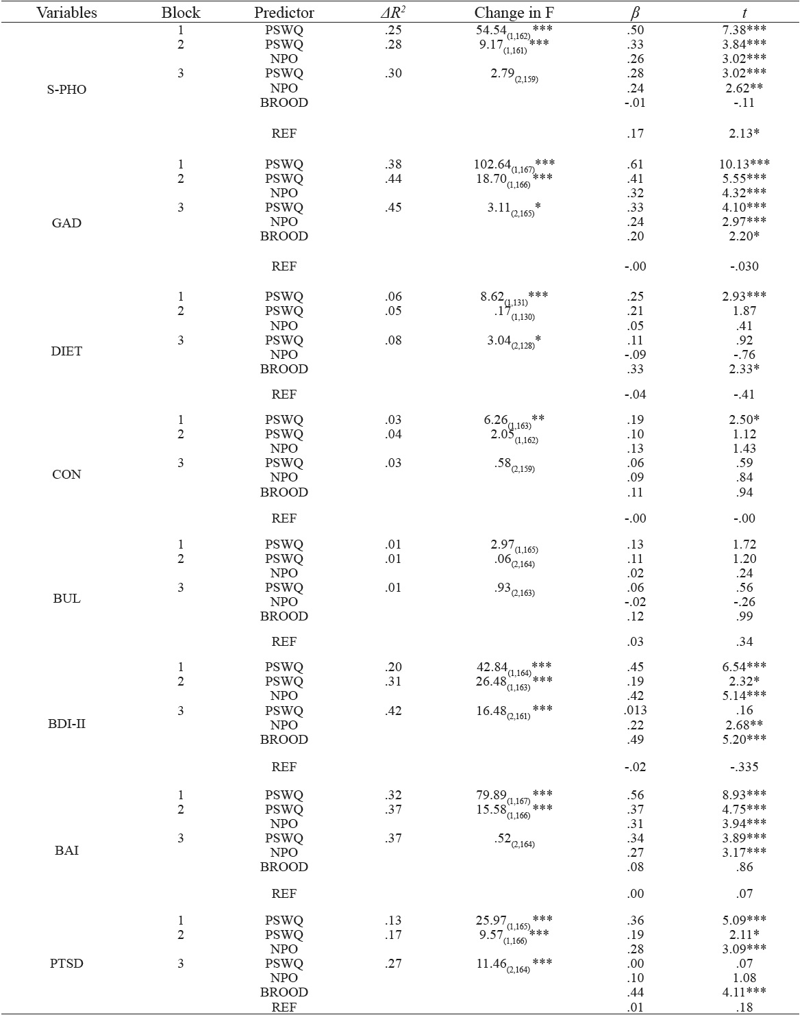 Hierarchical regression analysis