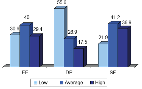 MBI scores for staff in juvenile facilities. EE: emo tional exhaustion; DP: depersonalisation; SF: self-fulfilment