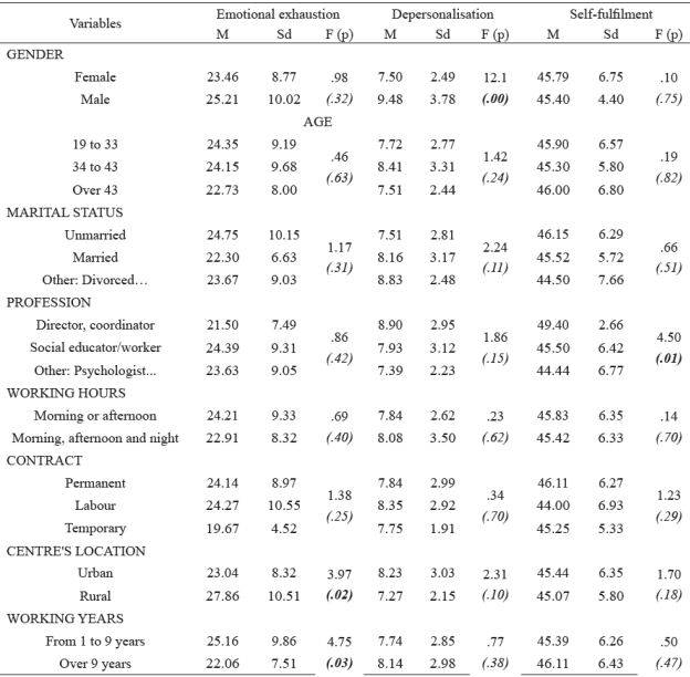 Means, standard deviations and variance analysis of the emotional exhaustion (EE), depersonalisation (DP) and self-fulfilment (SF) dimensions depending on gender, age, marital status, profession, timetable, contract, centre's location and seniority