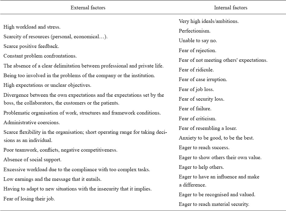 External and internal factors affecting the development of the Burnout syndrome.