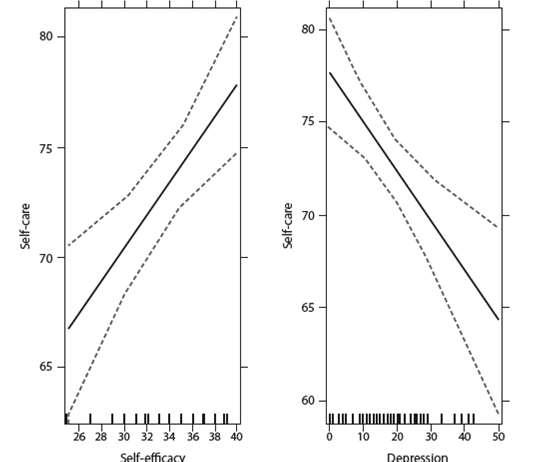 Linear regression for self-care variable.