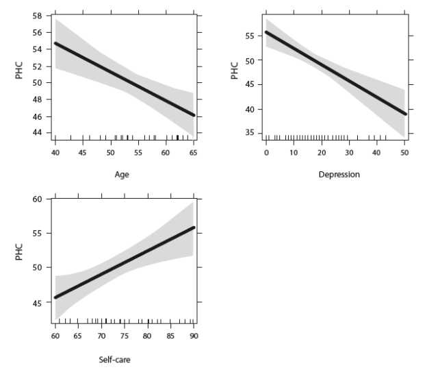 Regression analysis for the physical health component (PHC) of quality of life.