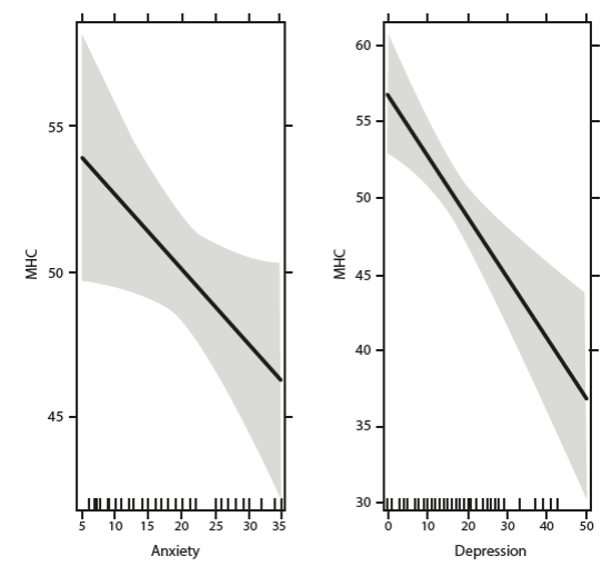 Regression analysis for the mental health component (MHC) of quality of life.