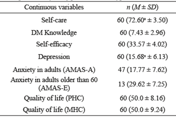 Descriptive analysis of patients with Type-2 DM