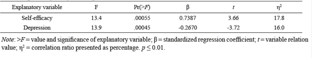 Linear Regression for self-care response variable.