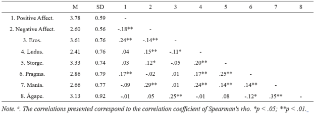 Correlations between love styles and positive and negative affecfa