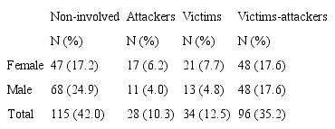 Characteristics on gender by groups