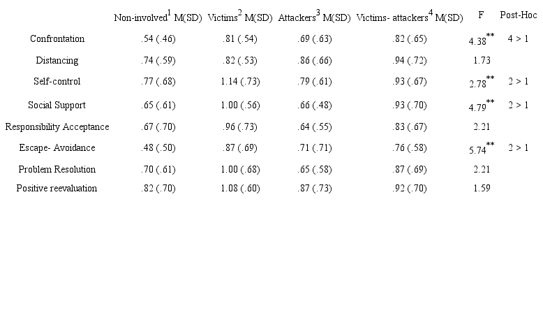 Means, Standard Deviation and Differences between groups