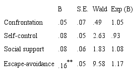 Logistic regression analysis explaining variations in cyber victimization based on coping strategies