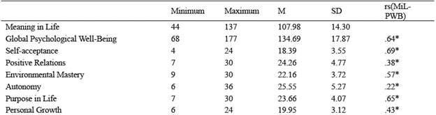 Descriptive statistics of MiL and PWB, and correlations MiL-PWB