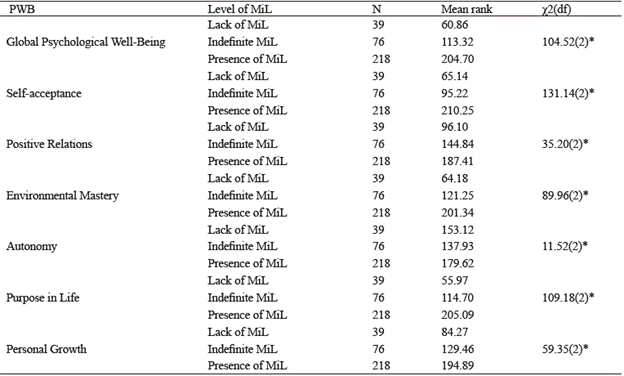 Mean ranks of the levels of MiL in PWB, and Kruskal-Wallis test (a)