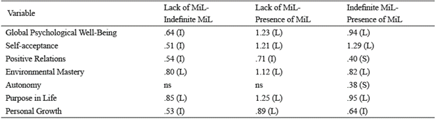 Efferct-sizes (Cohen's d) for the differences between MiL groups in PWB