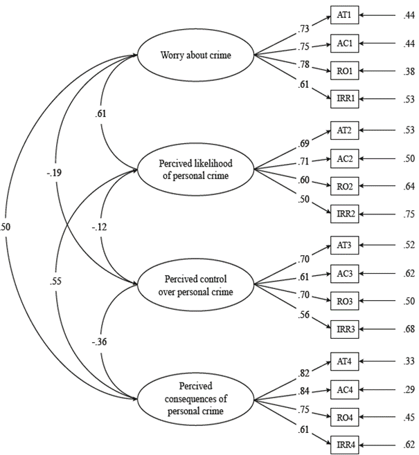Confirmatory factorial analysis of first order about fear of crime.
