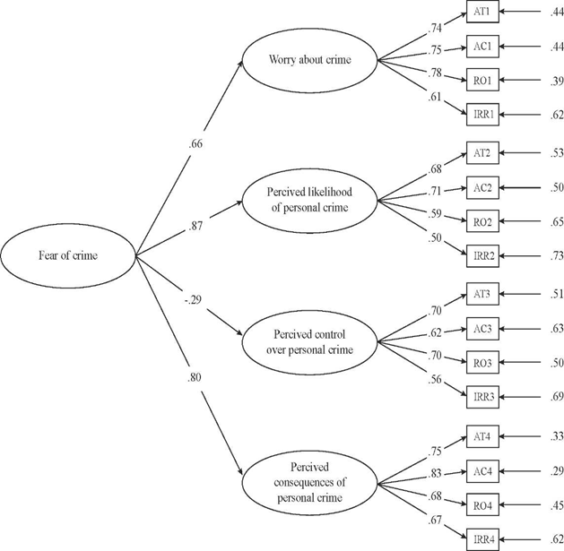 Confirmatory factorial analysis of second order about fear of crime.