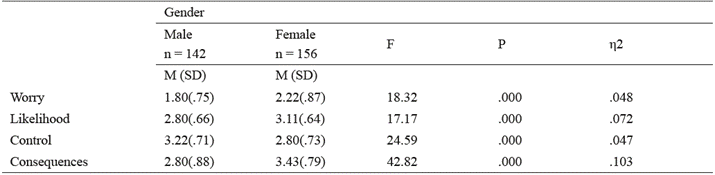 Comparison between men and women for the variables of worry, likelihood, control, consequences