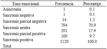 Distribución de frecuencia para el tono emocional de la díada