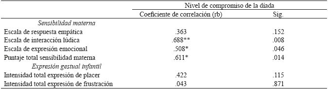 Correlaciones entre el nivel de compromiso de la díada, la sensibilidad materna y la expresión gestual infantil